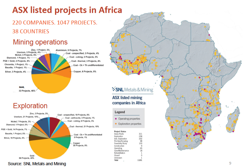 Mining Development in Africa